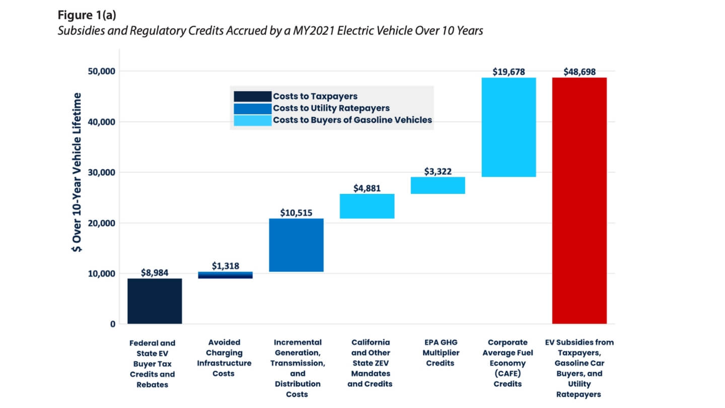Electric Vehicle Subsidies
