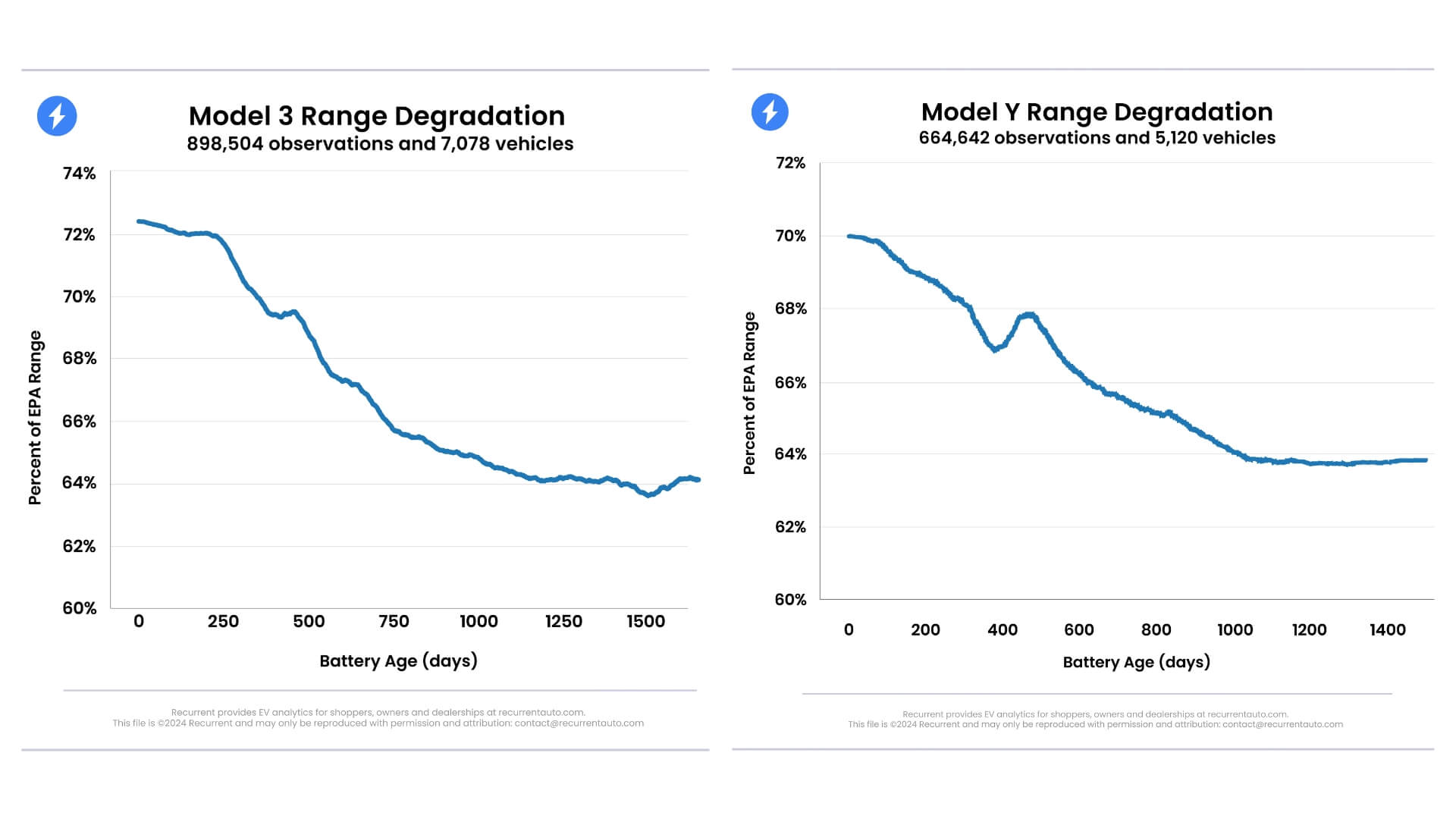 Tesla Range Degradation