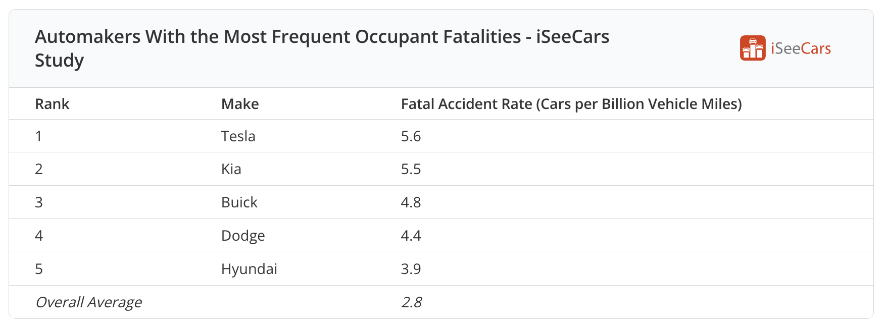 The Most Dangerous Car Brands