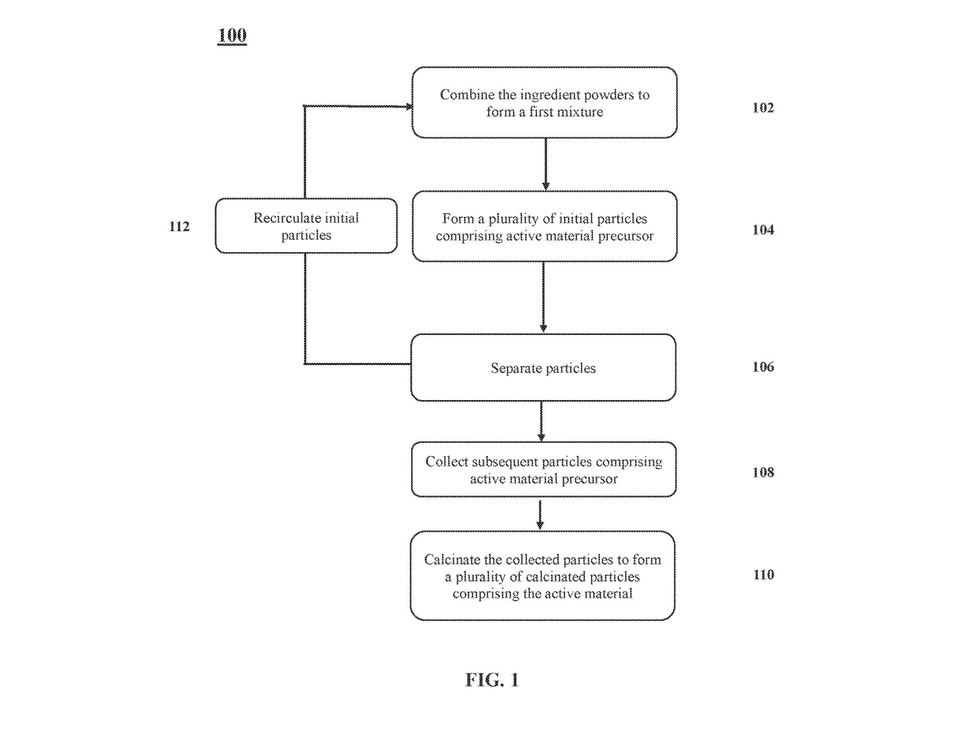 FIG. 1: Complete process flow diagram showing the innovative active material preparation steps with recirculation pathways