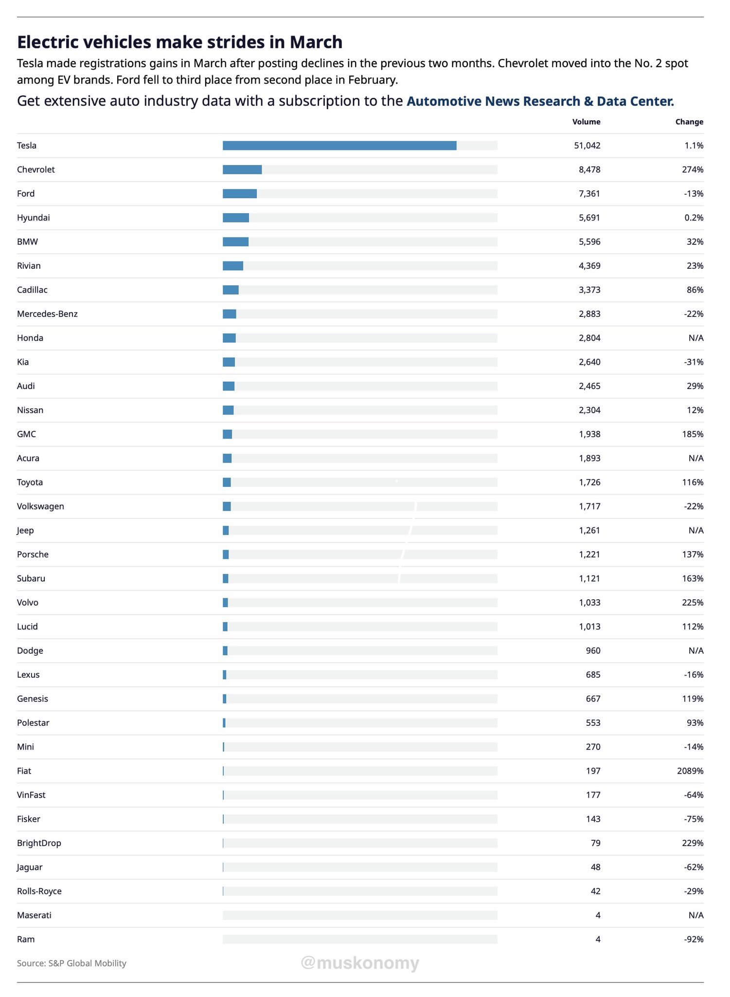 Tesla Dominates US Market